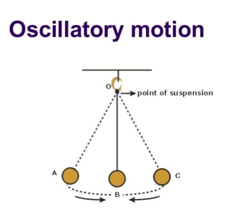 Oscillation synonyms - 883 Words and Phrases for Oscillation Another way to say Oscillation Synonyms for Oscillation (other words and phrases for Oscillation). . Synonyms of oscillation